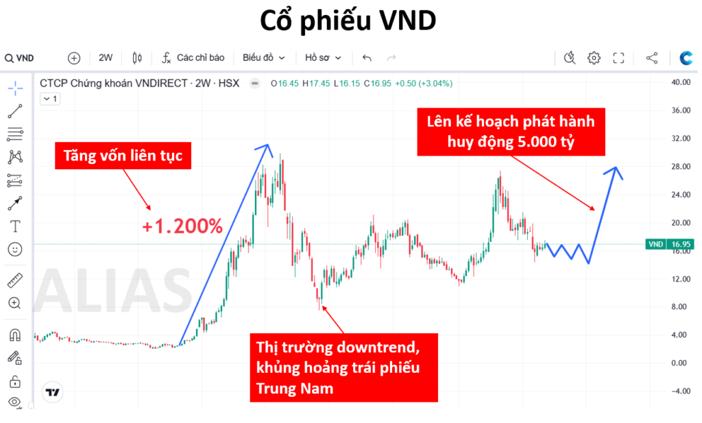 VND - Định giá bao nhiêu ? - Alias